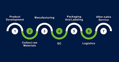 Organized Production Process